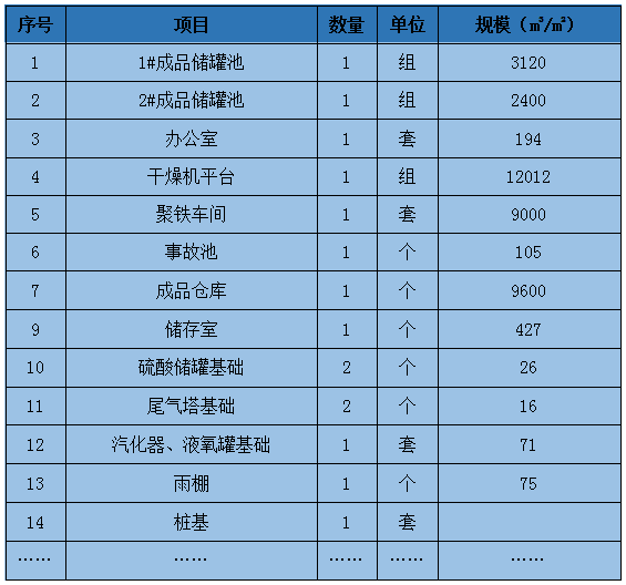 濟南工廠擴建項目